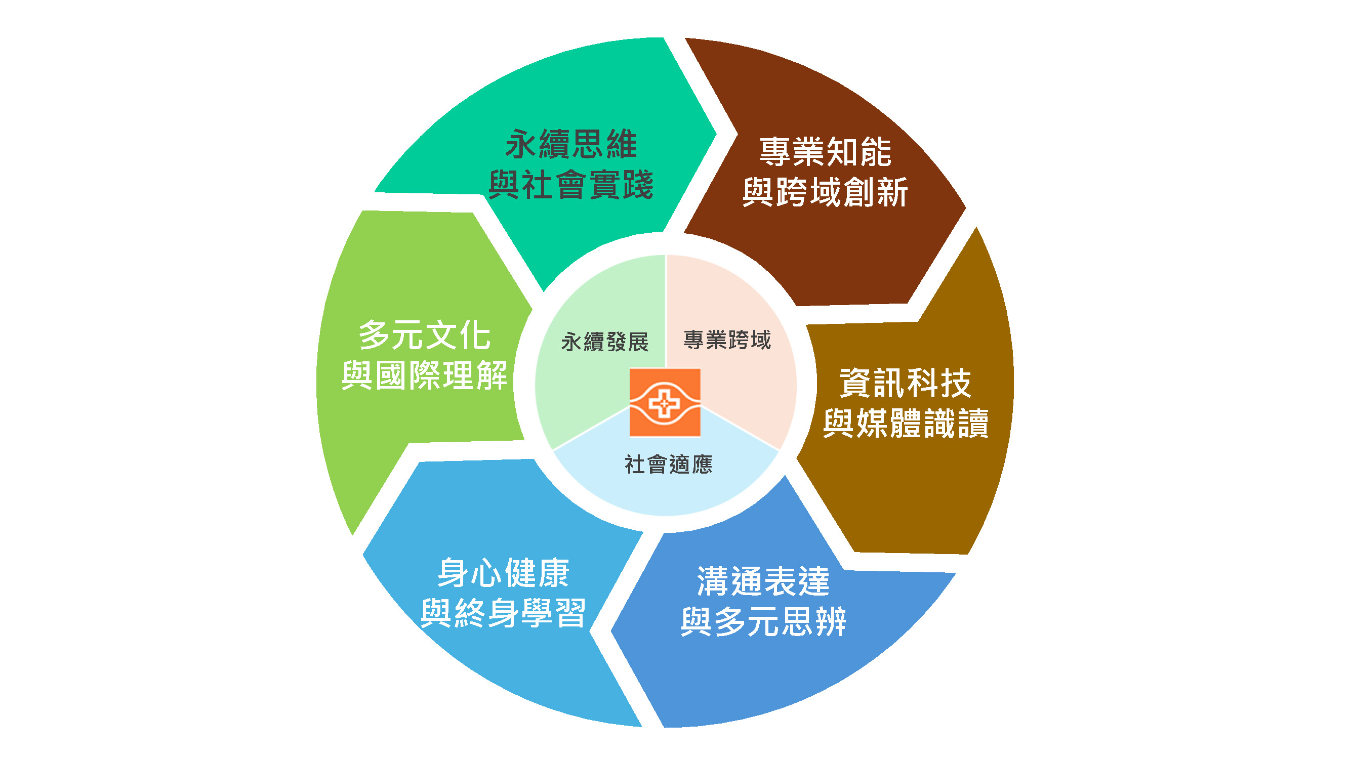 校級核心素養與核心能力